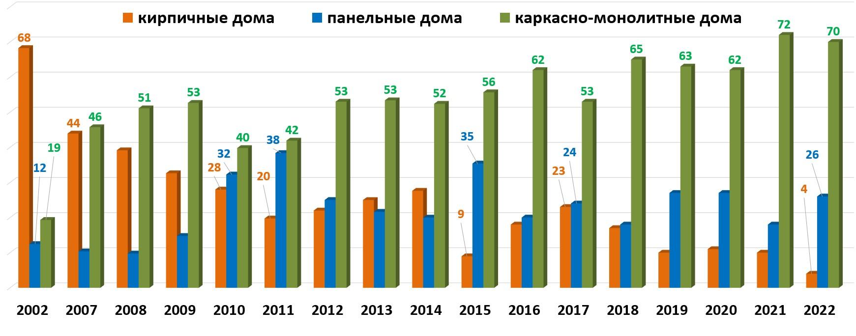 В Новосибирске доля кирпичных домов уменьшилась в 16 раз - sib.fm