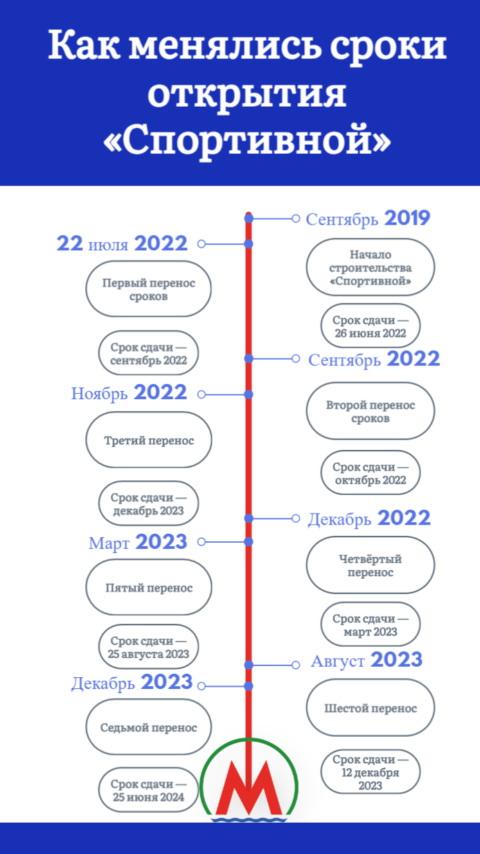 Фото Семь переносов «Спортивной». Как менялись сроки сдачи 14-й станции метро 2