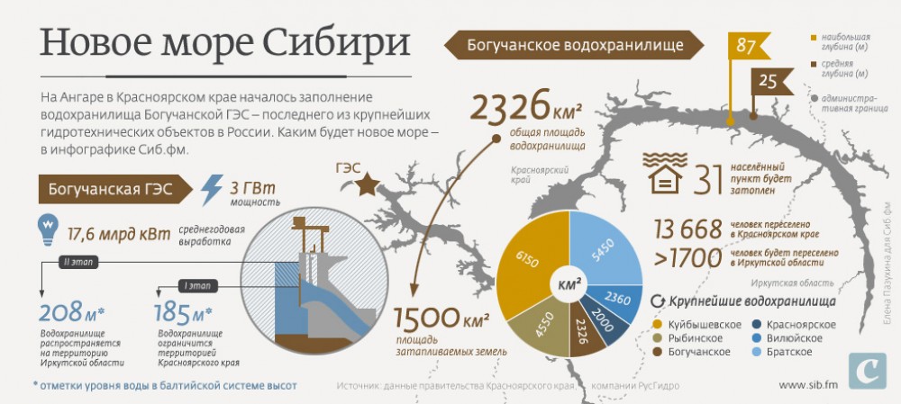 Сиб данные. ГЭС инфографика. ГЭС Сибири на карте. Богучанская ГЭС на карте. Схема Богучанской ГЭС.