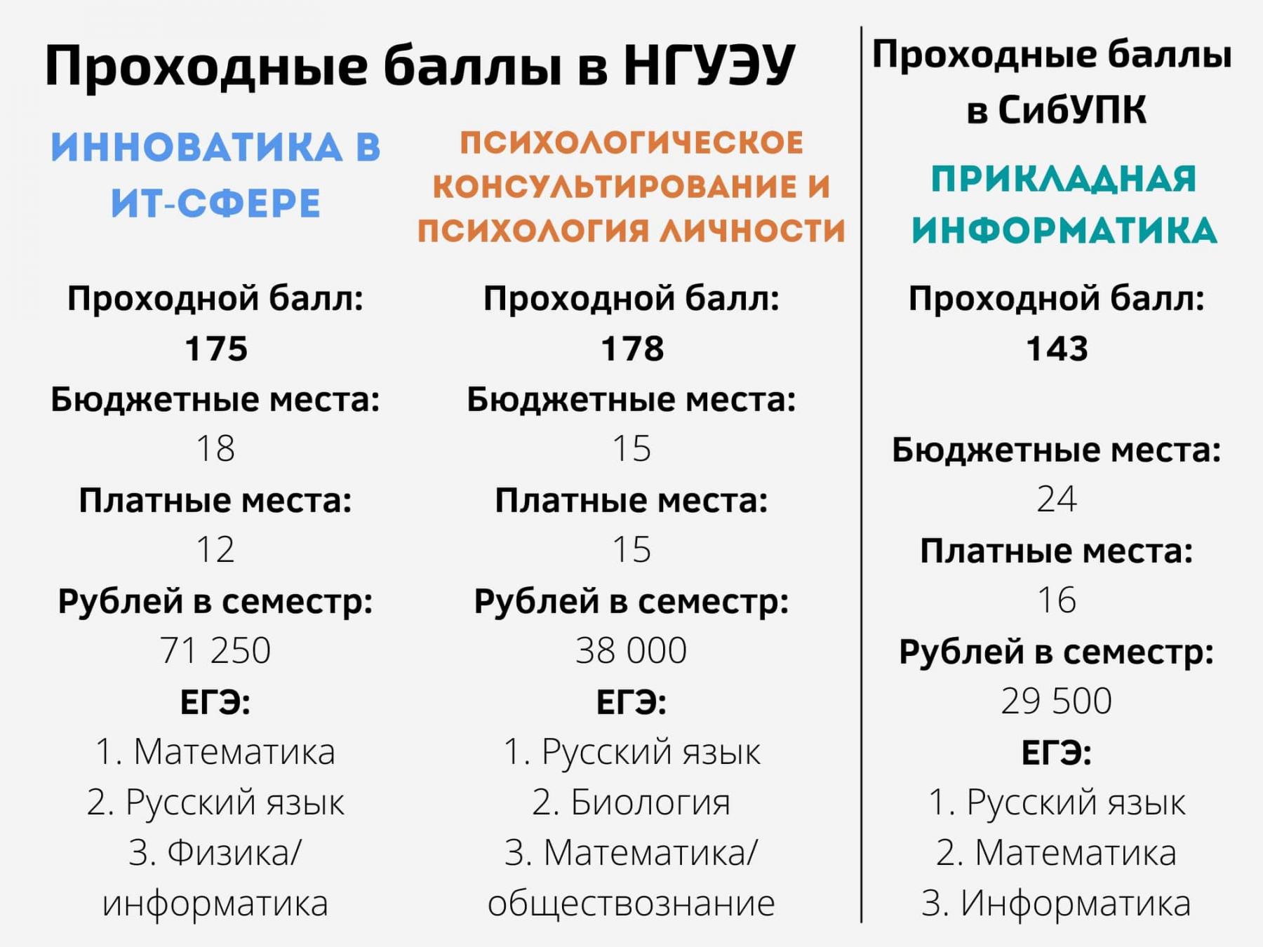 Балы 2021. Вузы с самыми низкими проходными баллами. Баллы на бюджет в НГУЭУ. Проходные баллы 2021. Проходные баллы в вузы 2021.