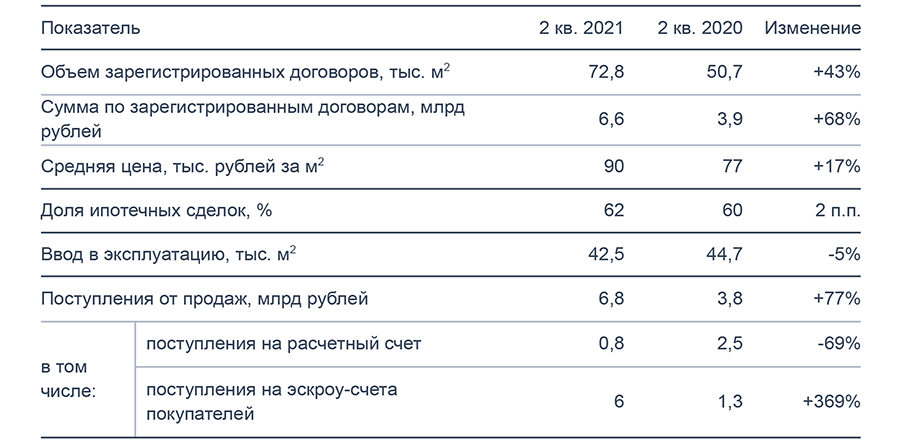 Результат второго