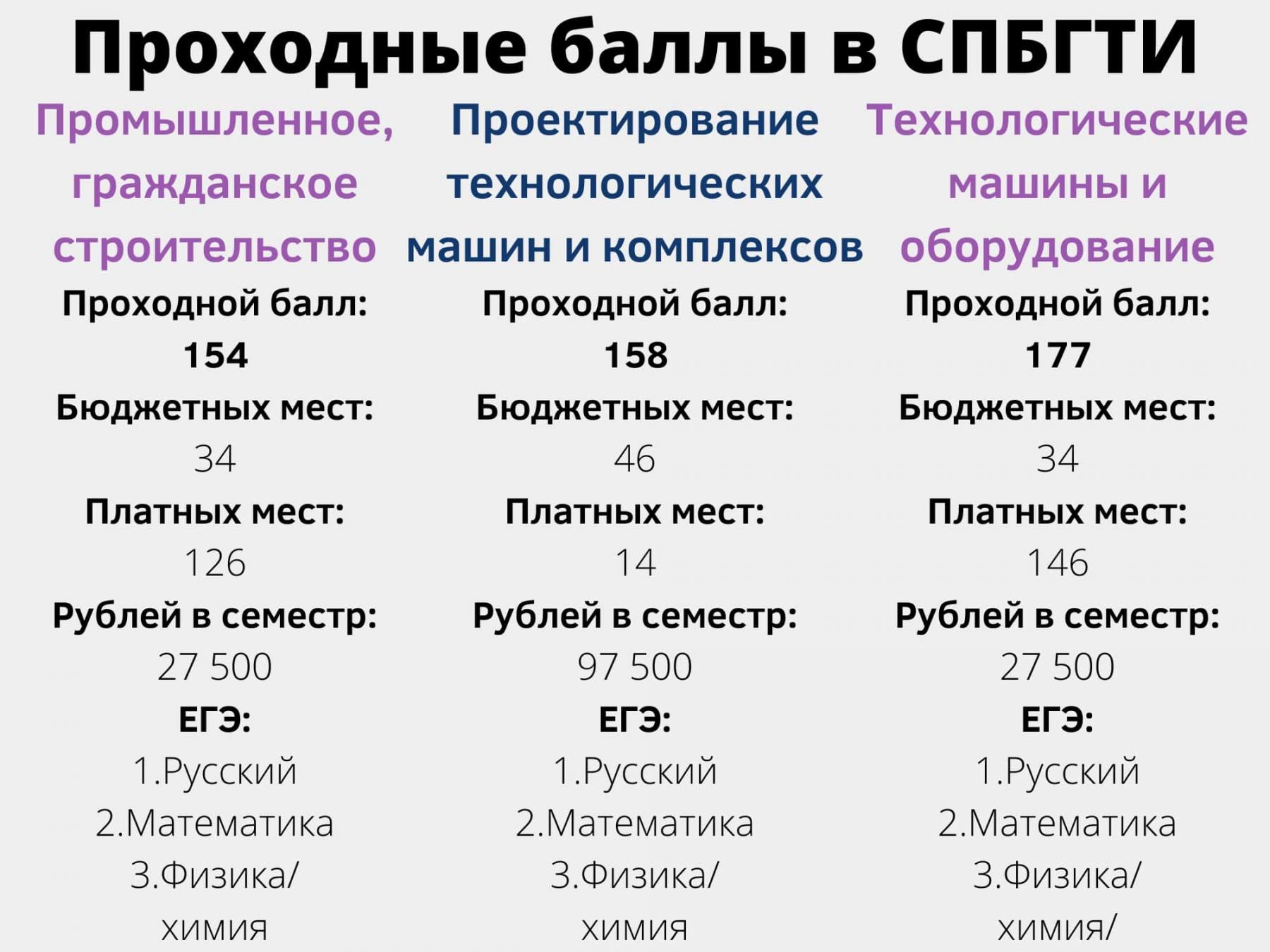 Самый низкий балл. СПБГТИ проходные баллы. Самые низкие проходные баллы ЕГЭ. Вузы с низким проходным баллом на бюджет 2021 СПБ. Вузы Санкт Петербурга проходные баллы 2021.