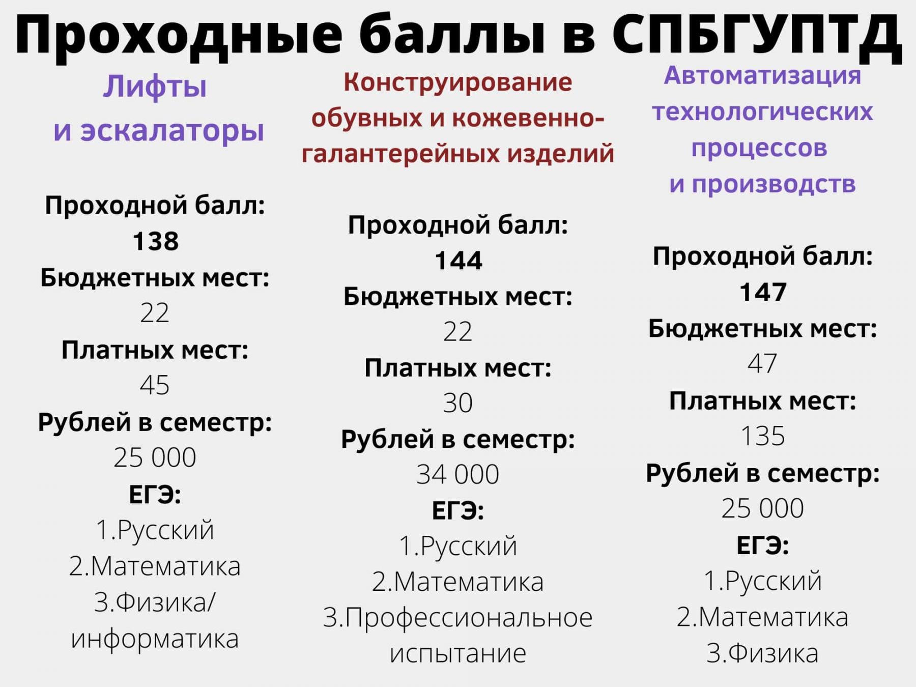 Питер институты проходной балл