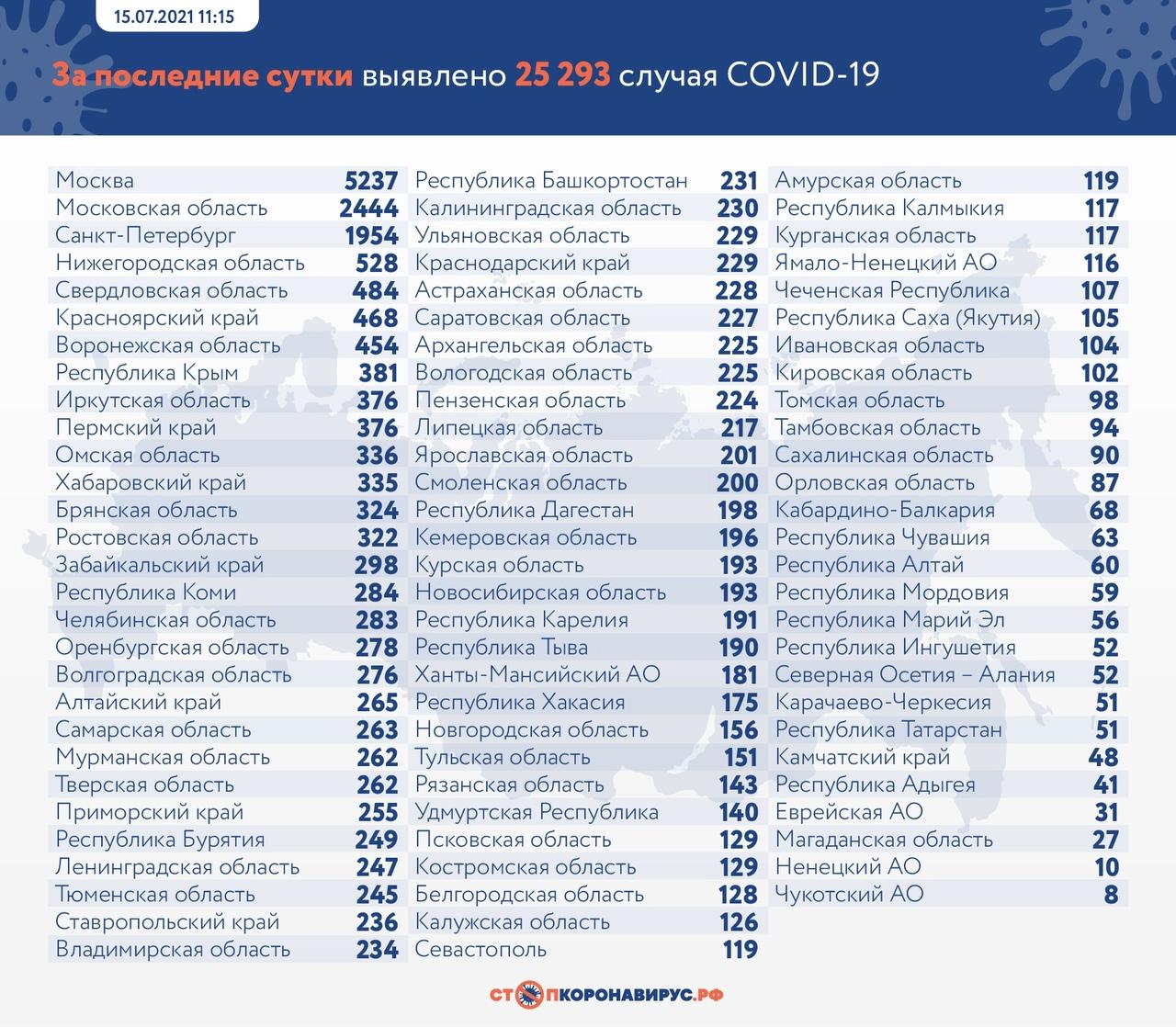 Фото Новый рекорд по смертности от коронавируса: в России за сутки умер 791 пациент 2
