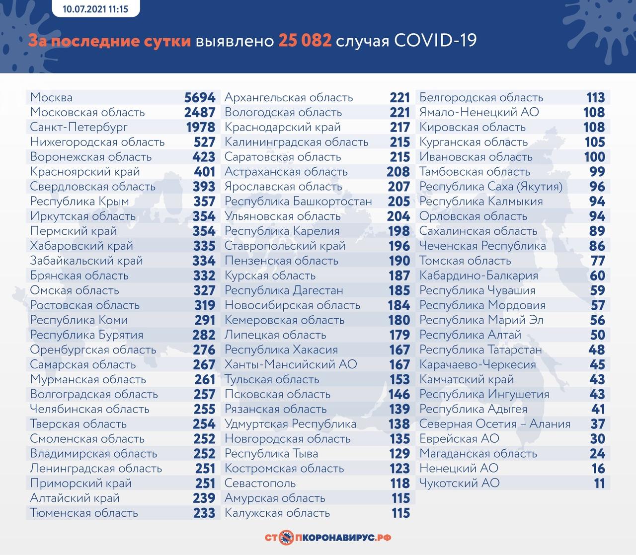 Фото В России от COVID-19 умерли ещё 752 пациента 2