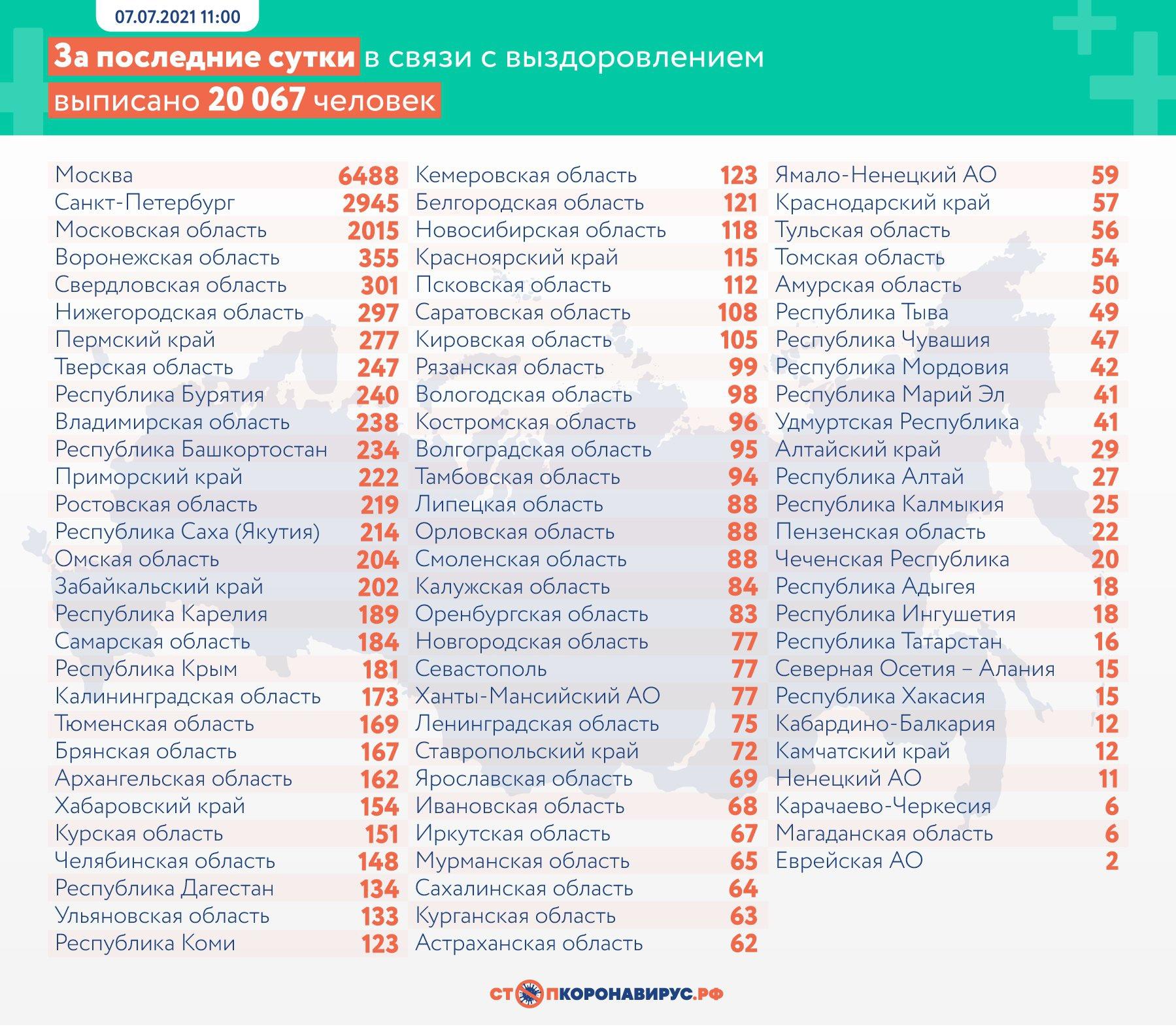 Фото 725 человек умерли от COVID-19 в России за сутки 3