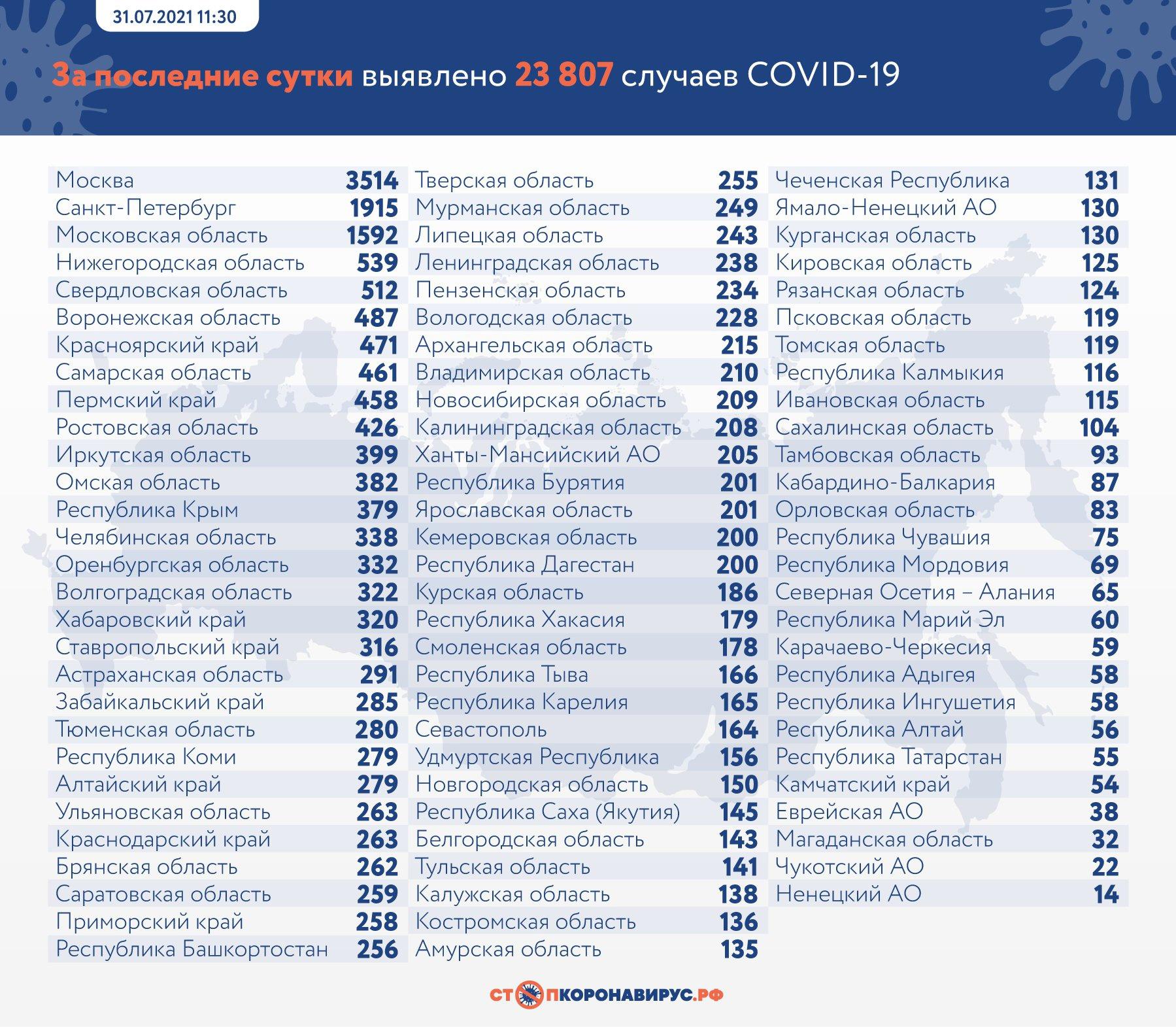 Фото Ещё 792 человека умерли от COVID-19 в России 2