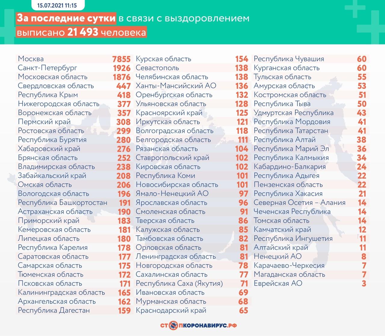 Фото Новый рекорд по смертности от коронавируса: в России за сутки умер 791 пациент 3