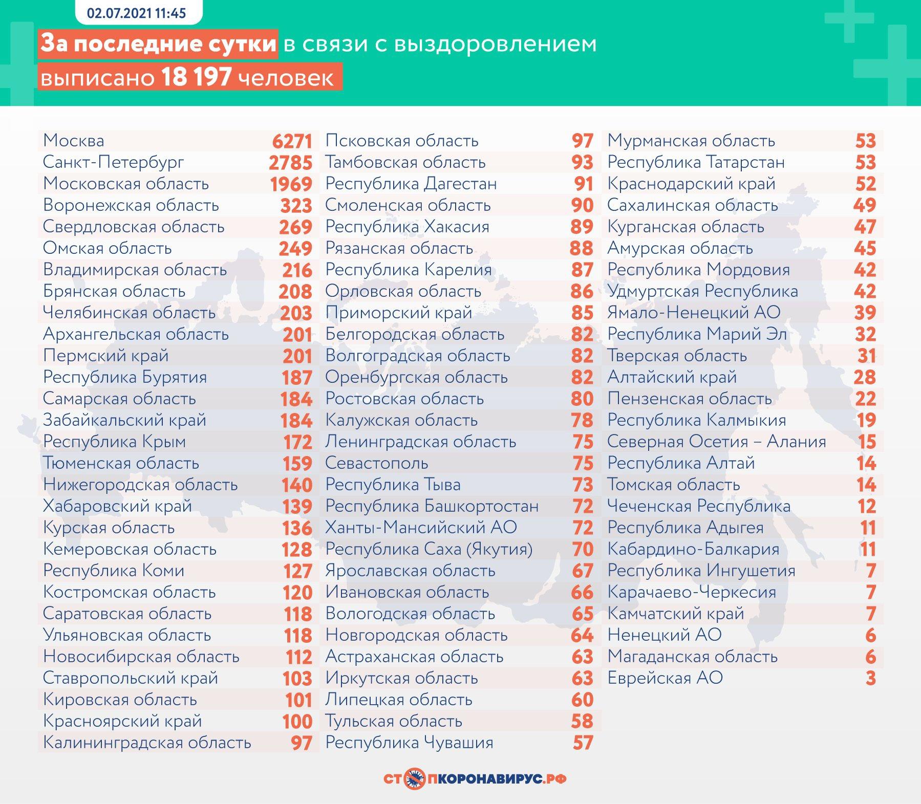 Фото Более 23 тысяч человек заразились коронавирусом в России за сутки 3