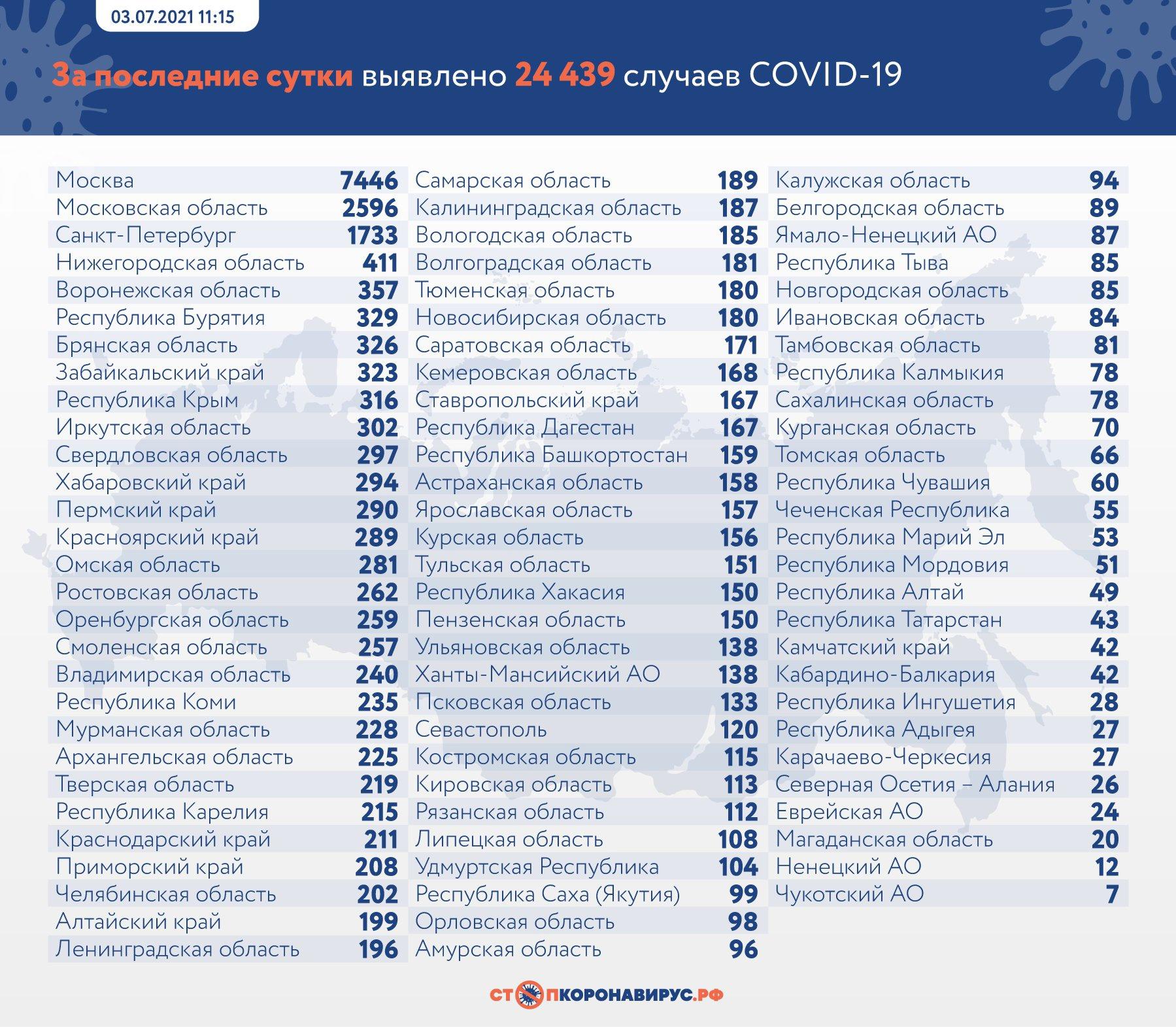 Фото 24 439 случаев заражения COVID-19 выявили в России за сутки 2