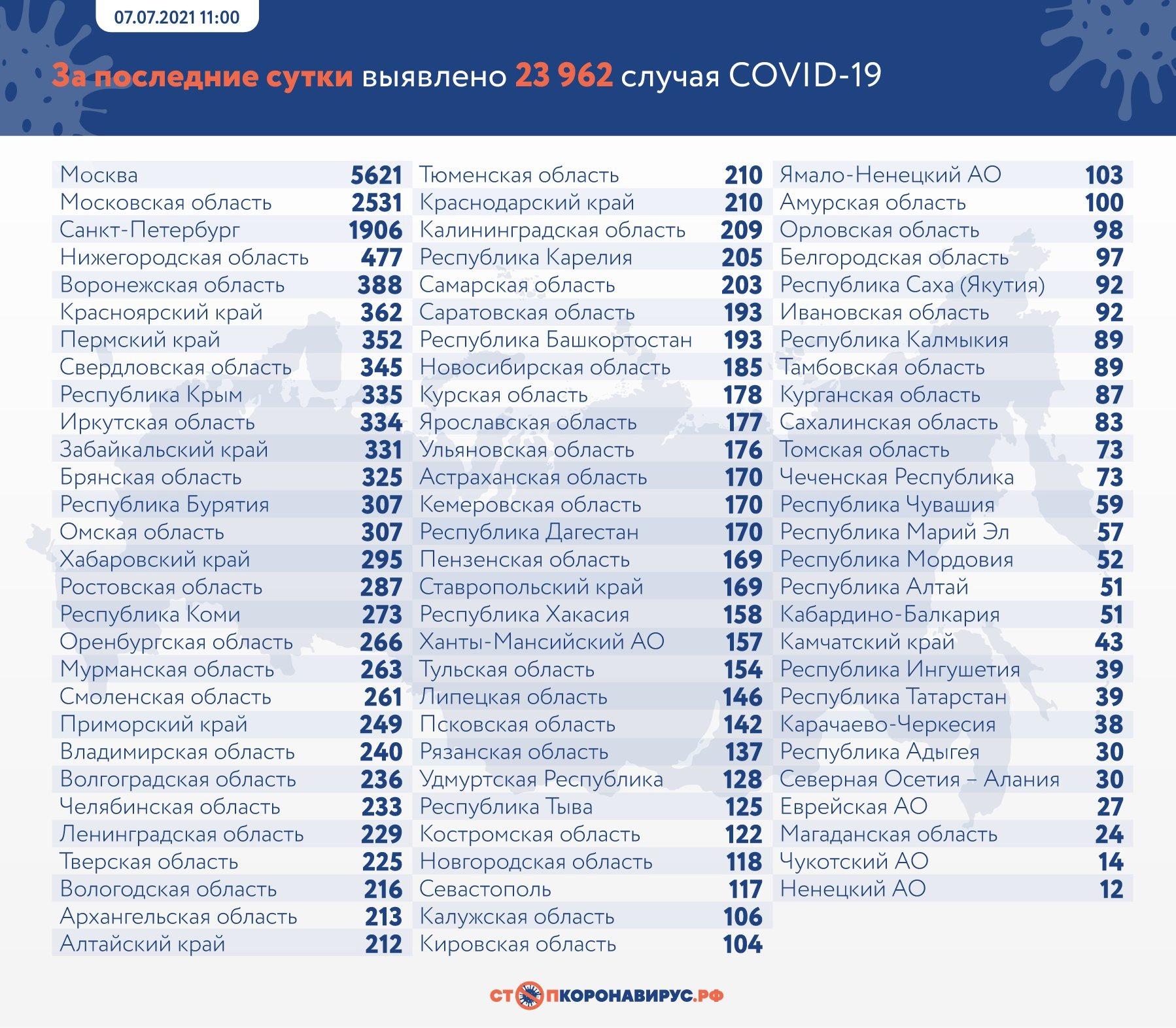 Фото 725 человек умерли от COVID-19 в России за сутки 2