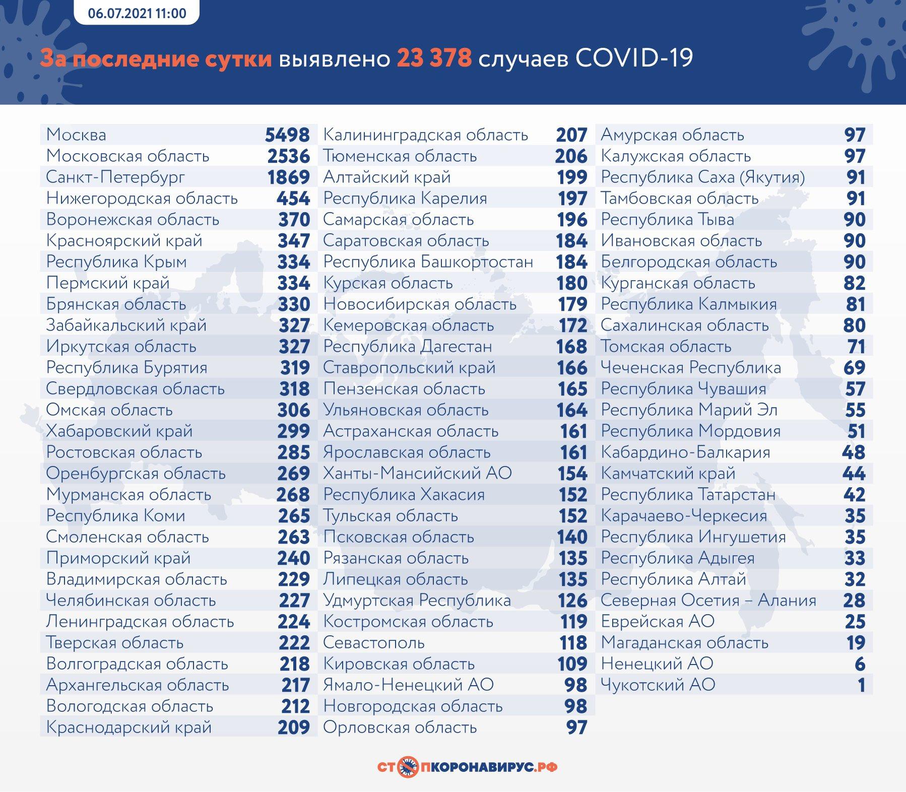 Фото 737 больных коронавирусом умерли в России за сутки 2
