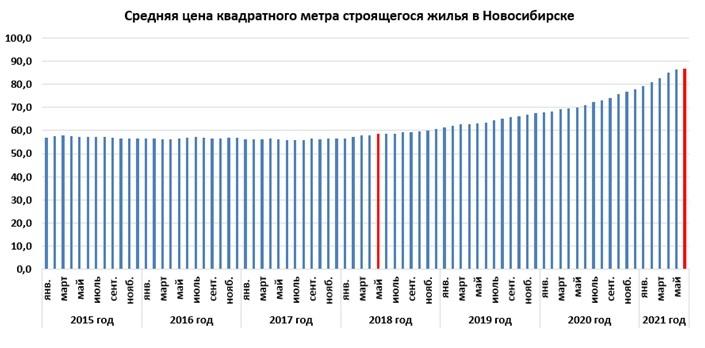 Фото Цены на квартиры в новосибирских новостройках стабилизировались после 37-месячного роста 2