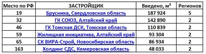 Фото Восемь застройщиков Новосибирска вошли в топ-100 лучших в России 2