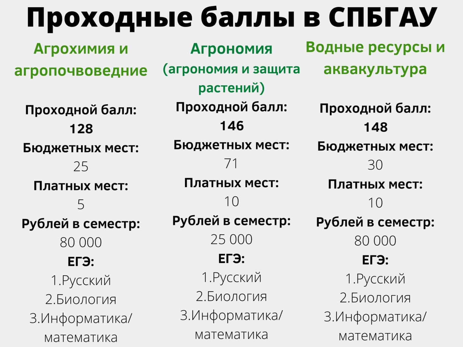 Фото 7 вузов Санкт-Петербурга с самыми низкими баллами ЕГЭ на бюджет летом 2021 года 2