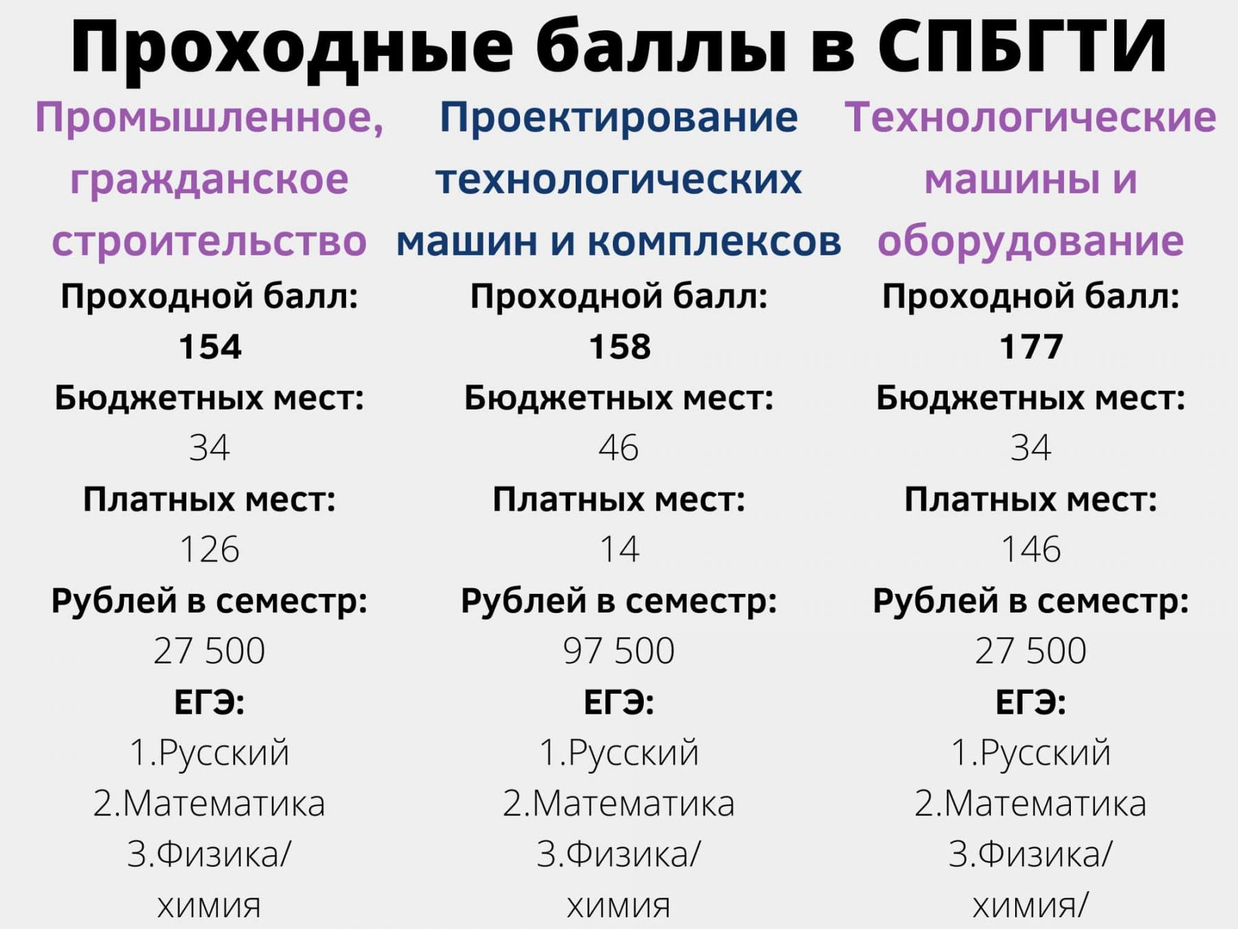 Фото 7 вузов Санкт-Петербурга с самыми низкими баллами ЕГЭ на бюджет летом 2021 года 5