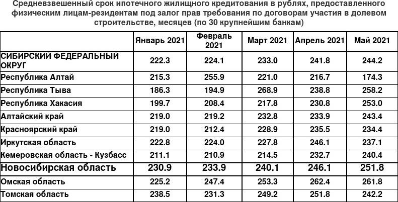 Фото В Новосибирской области ставка по ипотечным кредитам незначительно выросла 2