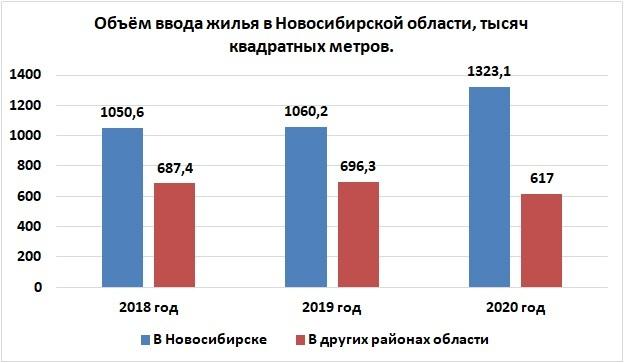 Фото Объём вводимого жилья в регионе вырос за счёт застройки Новосибирска 3