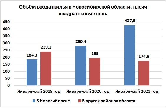 Фото Объём вводимого жилья в регионе вырос за счёт застройки Новосибирска 2