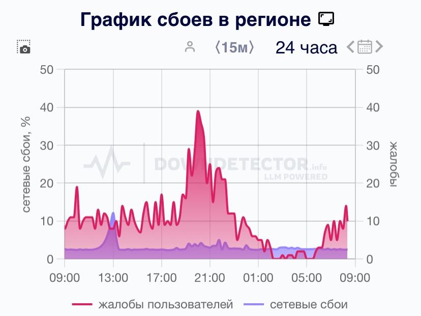 Фото В Новосибирске произошёл массовый сбой интернета: что известно? 3