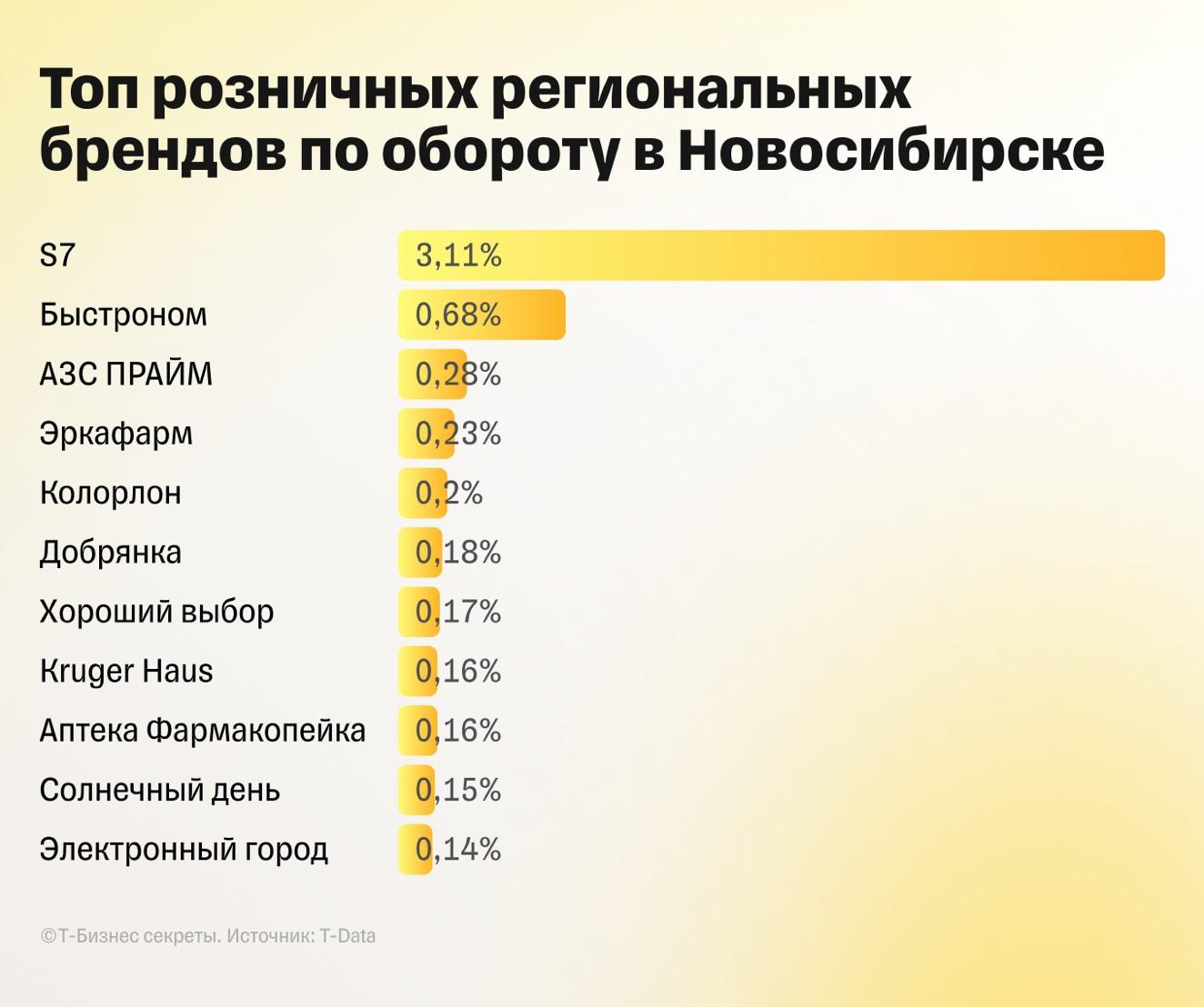 Фото Т-Бизнес секреты: за три года число активных ИП и ООО в Новосибирске выросло на 30% 3