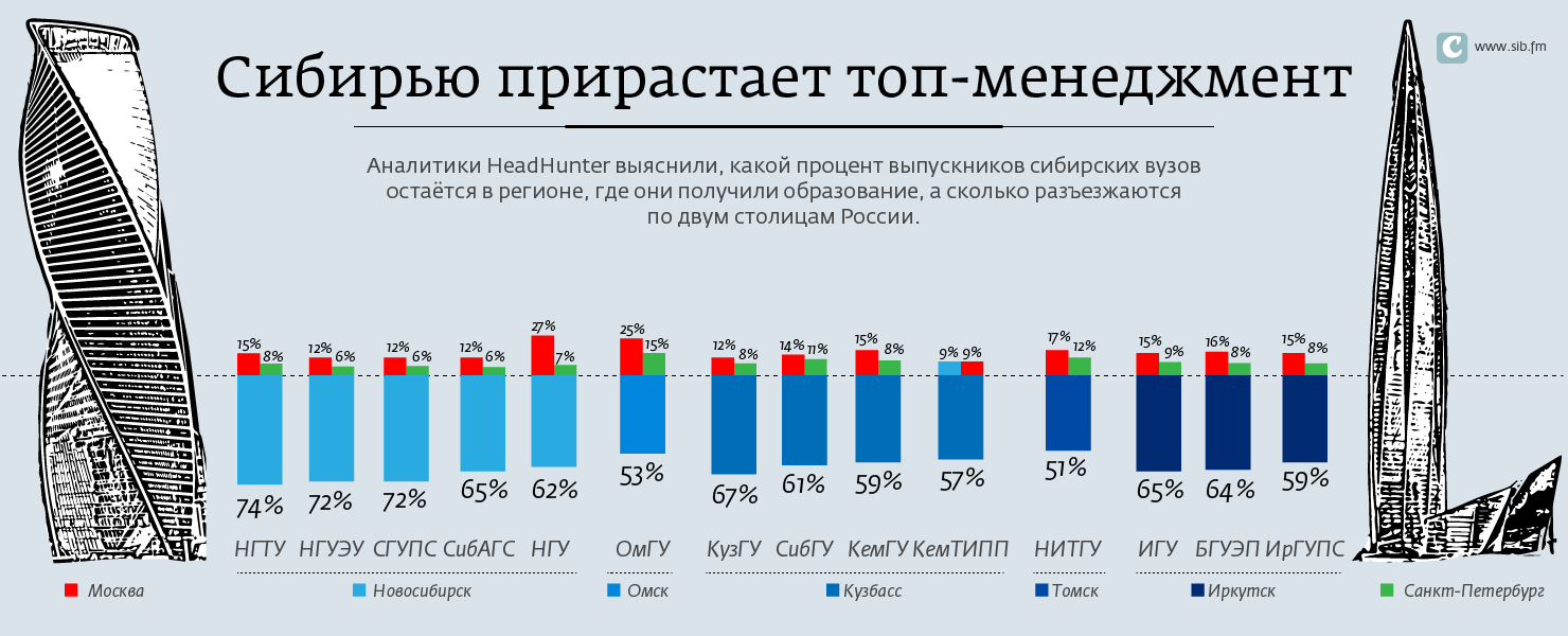 Сколько получает топ менеджер Газпрома. Сколько зарабатывают топ менеджеры в России. Статистика выпускников школ Кузбасс.