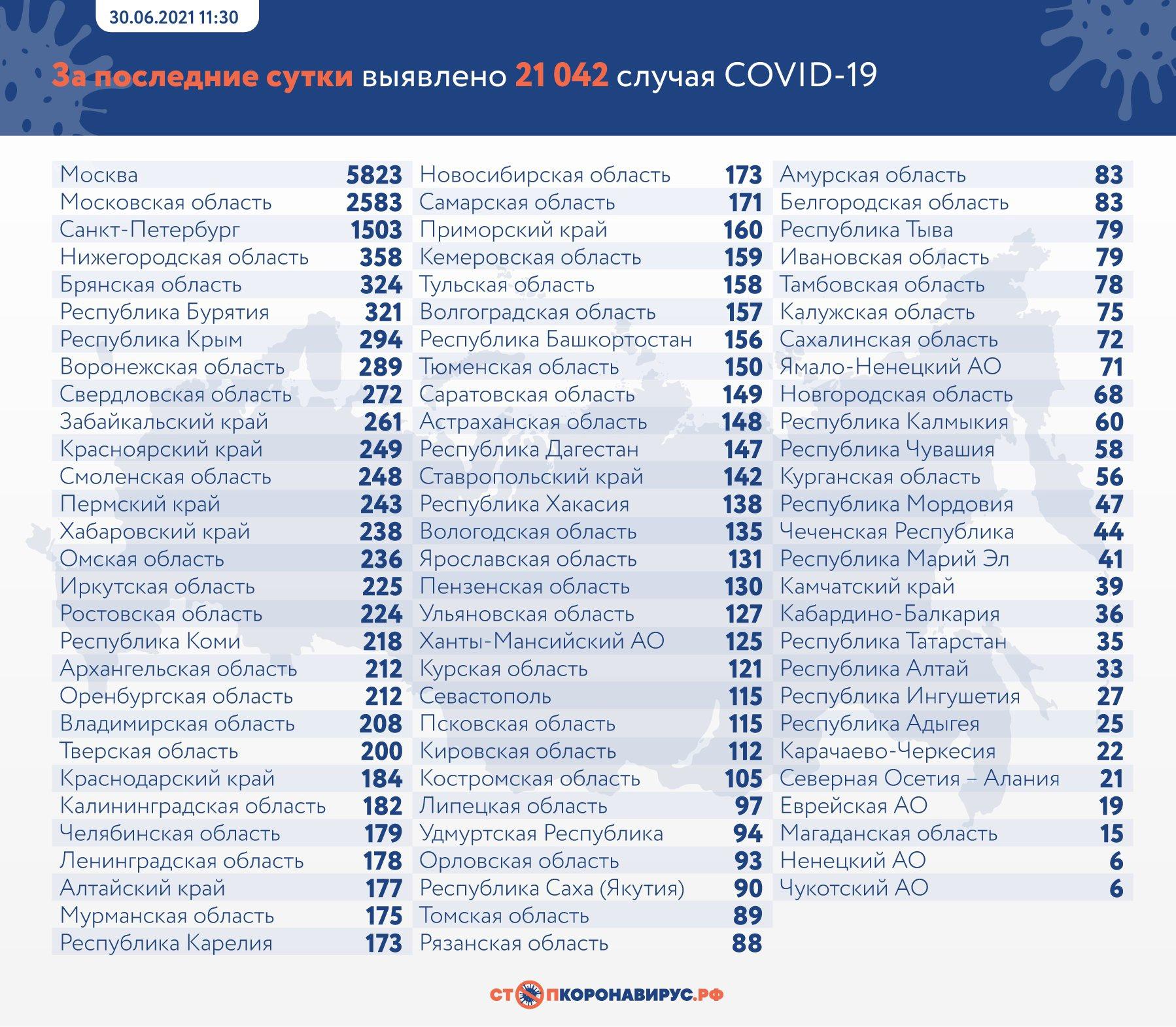 Фото 669 больных коронавирусом умерли в России за сутки 2