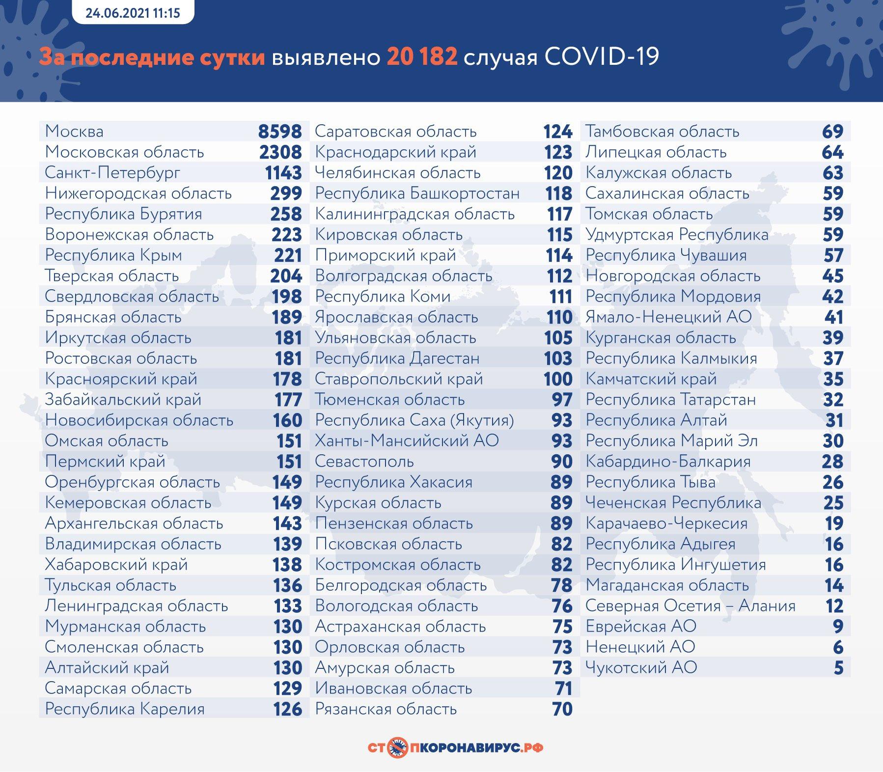 Фото 20 182 случая заражения COVID-19 выявили в России за сутки 2