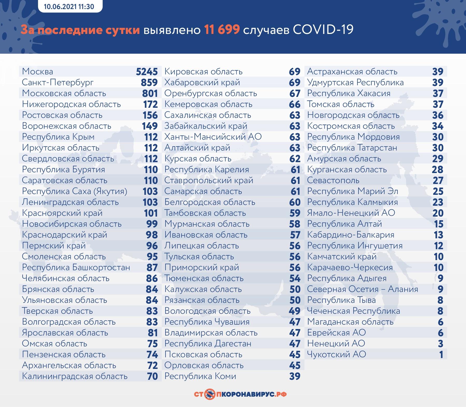 Фото 11 699 человек заразились коронавирусом в России за сутки 2