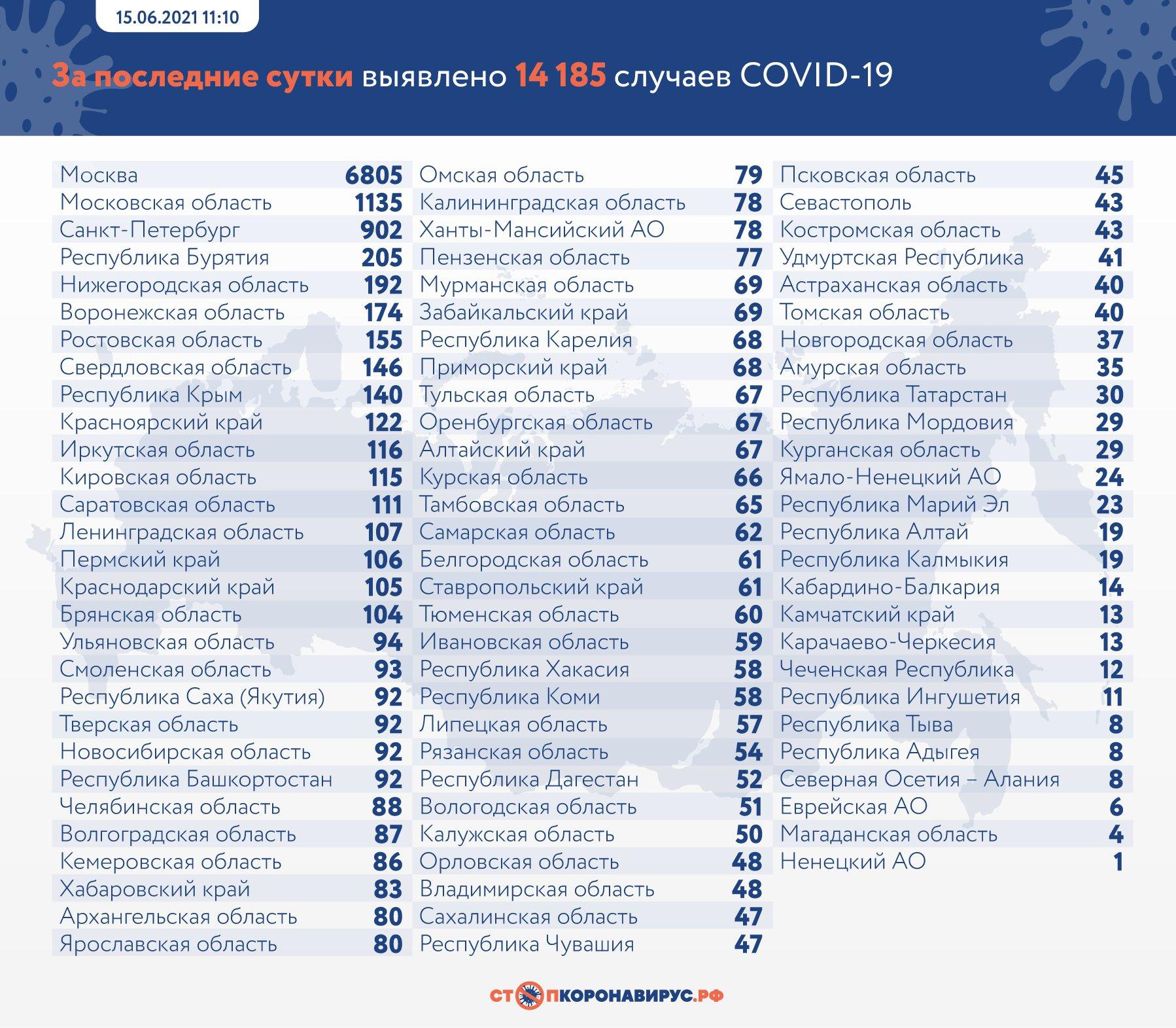 Фото 14 185 случаев заражения COVID-19 выявили в России за сутки 2