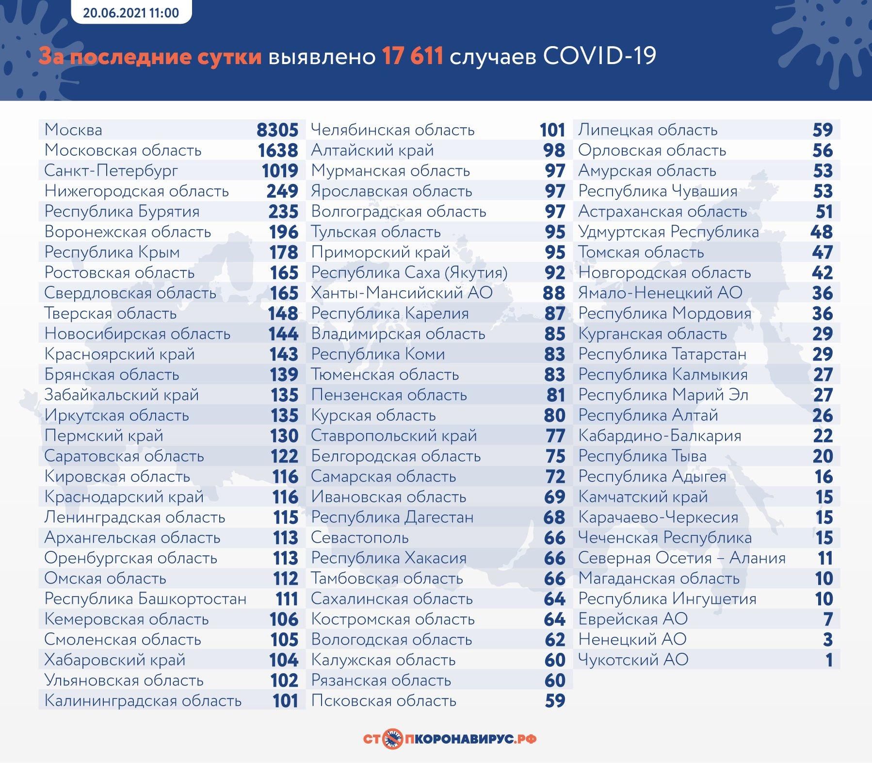 Фото 17 611 новых случаев заражения коронавирусом выявили в России за сутки 2
