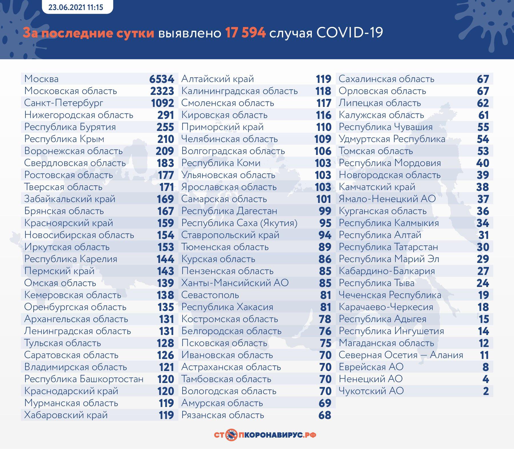 Фото 17 594 случая заражения коронавирусом выявили в России за сутки 2