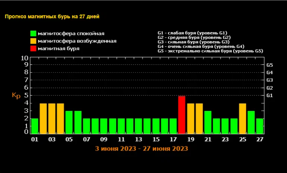 Фото Опубликован график магнитных бурь в июнь 2023: самые опасные дни для гипертоников 2