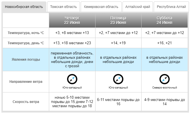 Фото Вот и лето прошло: синоптики дали неутешительный прогноз на конец июня-2023 5