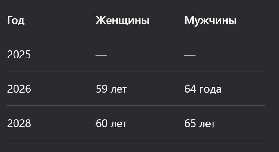 Фото Пенсионная реформа 2025: кому и когда начнут платить 2 - Сиб.ФМ Фото Пенсионная реформа 2025: кому и когда начнут платить 2