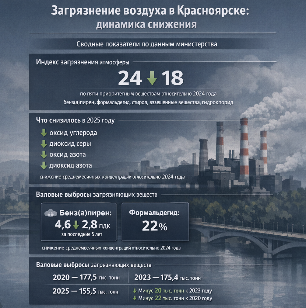 Фото Миллиарды на экологию, копеечные штрафы и молчание промышленных гигантов: что скрывается за провалом в экологическом рейтинге Красноярского края 2