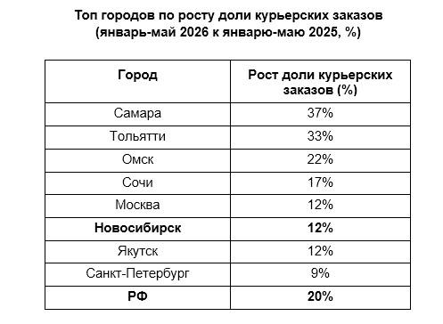 Фото Аналитика Drivee: как меняется спрос на курьерскую доставку в Новосибирске 2 - Сиб.ФМ Фото Аналитика Drivee: как меняется спрос на курьерскую доставку в Новосибирске 2