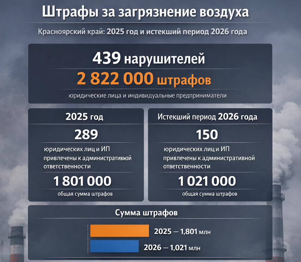 Фото «Сотни исков и миллионные штрафы»: Минэкологии Красноярского края заявило, как власти борются с угольными и другими предприятиями за чистый воздух 3 - Сиб.ФМ Фото «Сотни исков и миллионные штрафы»: Минэкологии Красноярского края заявило, как власти борются с угольными и другими предприятиями за чистый воздух 3
