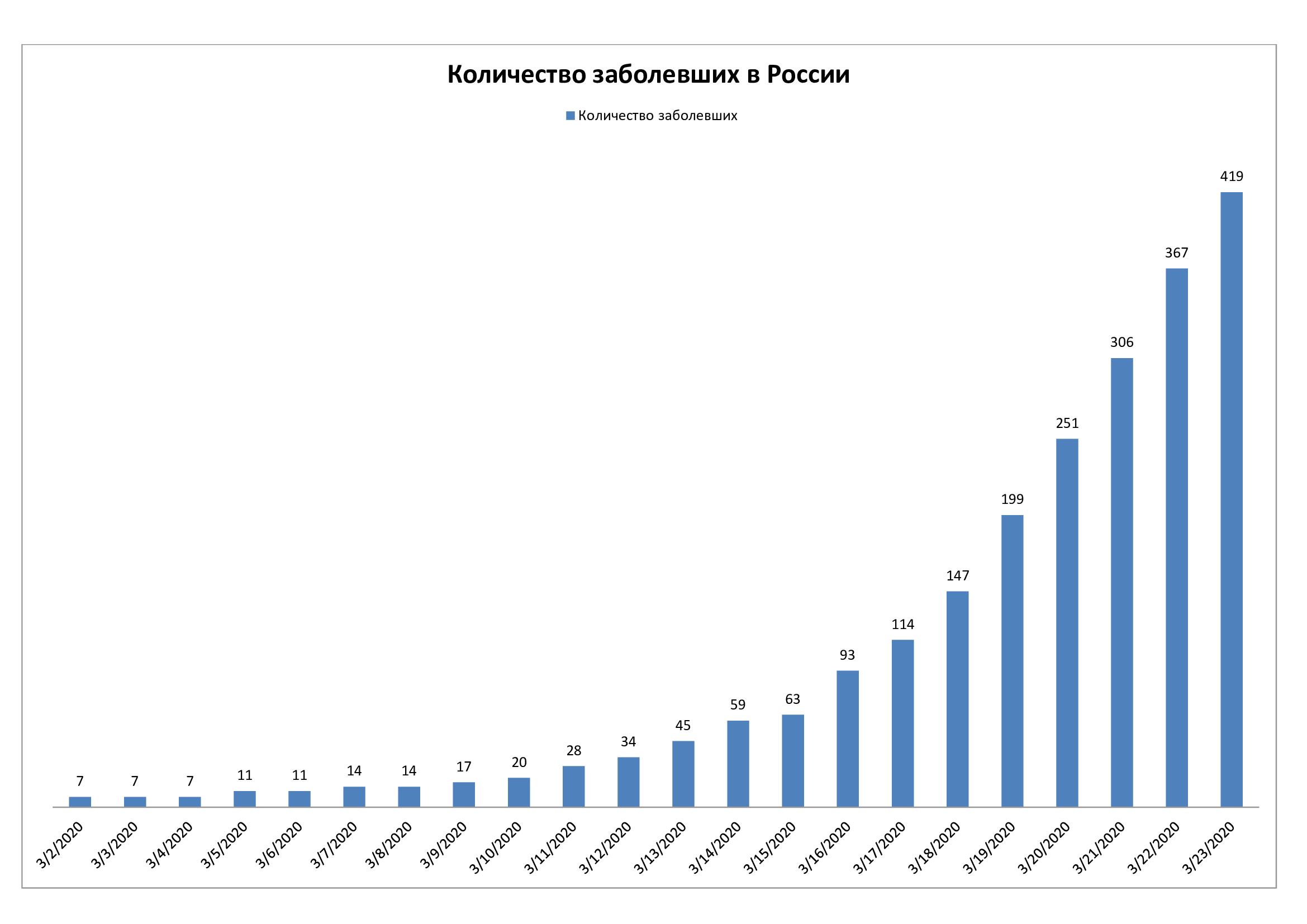 Сколько заболевших в москве на сегодня. Графики заболеваемости коронавирусом в России. График роста заболеваемости. Диаграмма заболеваемости коронавирусом. Диаграмма статистики заболевания коронавирусом.