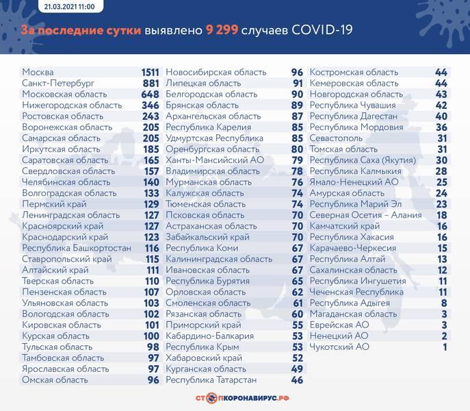 Фото В России от коронавируса умер 371 человек за сутки 2