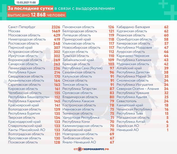 Фото В России от коронавируса умерли 475 человек за сутки 3
