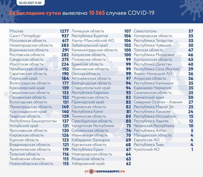Фото В России от коронавируса умер 441 человек за сутки 2