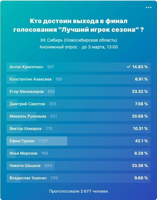 Фото ХК «Сибирь» начал анонимный опрос о лучшем игроке сезона 2020/2021 2
