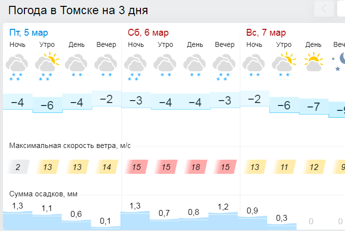 Погода в томске на 14. Погода в Томске. Томск климат. Прогноз погоды в Томске. Погода в Томске на 3.