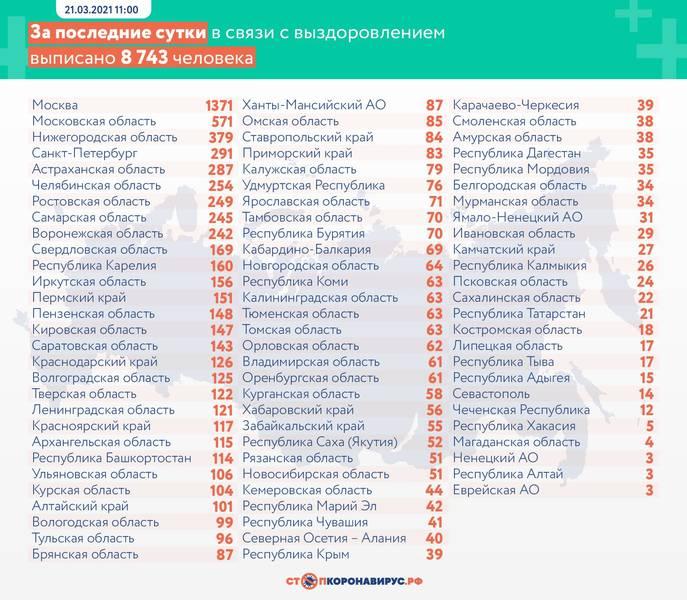 Фото В России от коронавируса умер 371 человек за сутки 3