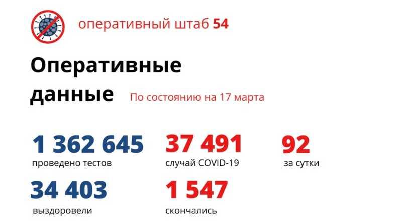 Фото Количество умерших от коронавируса в Новосибирской области достигло 1 547 человек к 18 марта 2