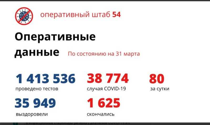 Фото Количество умерших от коронавируса в Новосибирской области достигло 1 625 человек к 1 апреля 2