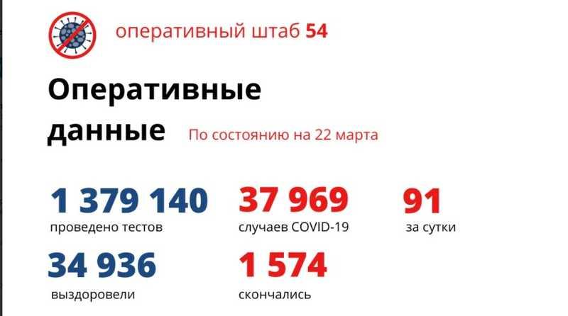 Фото Количество умерших от коронавируса в Новосибирской области достигло 1 574 человек к 23 марта 2