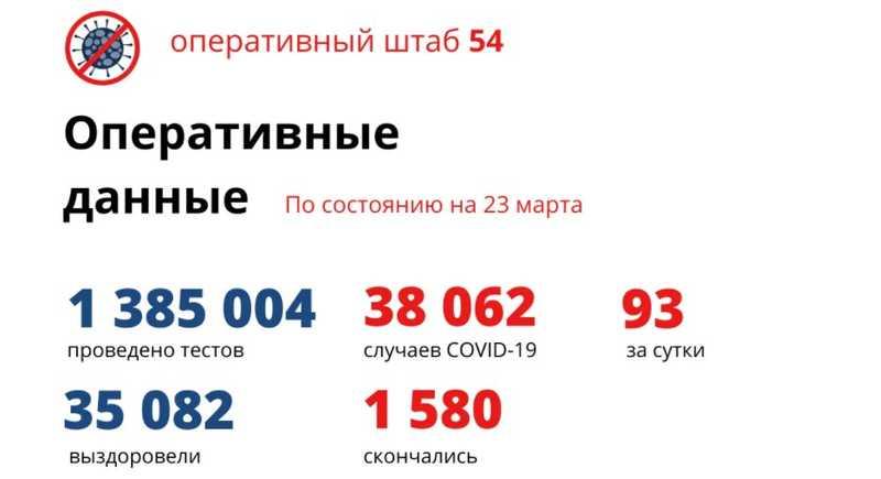 Фото Количество умерших от коронавируса в Новосибирской области достигло 1 580 человек к 24 марта 2