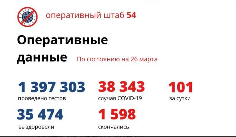 Фото Количество умерших от коронавируса в Новосибирской области достигло 1 598 человек к 27 марта 2